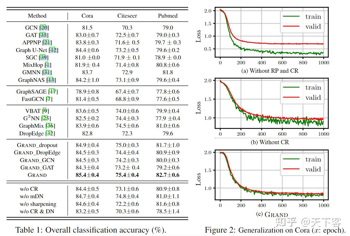 论文笔记：NeurIPS'20 Graph Random Neural Networks for Semi-Supervised ...