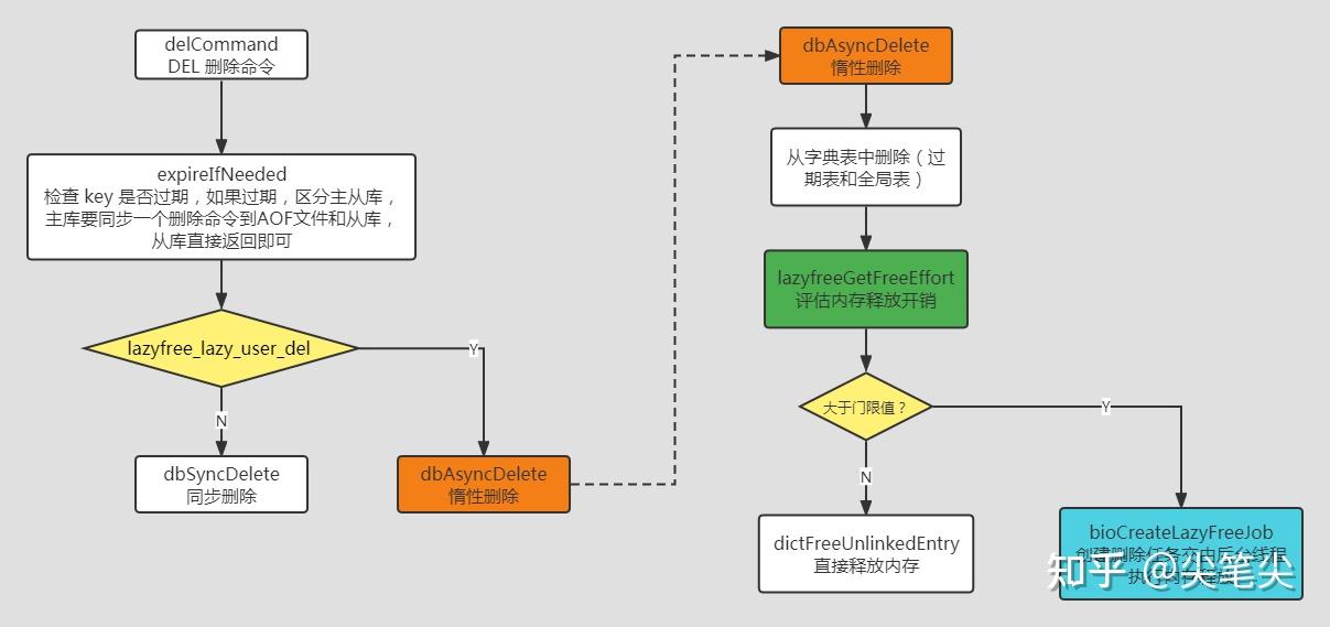 Redis惰性删除 lazy free 源码剖析，干货满满 - 知乎
