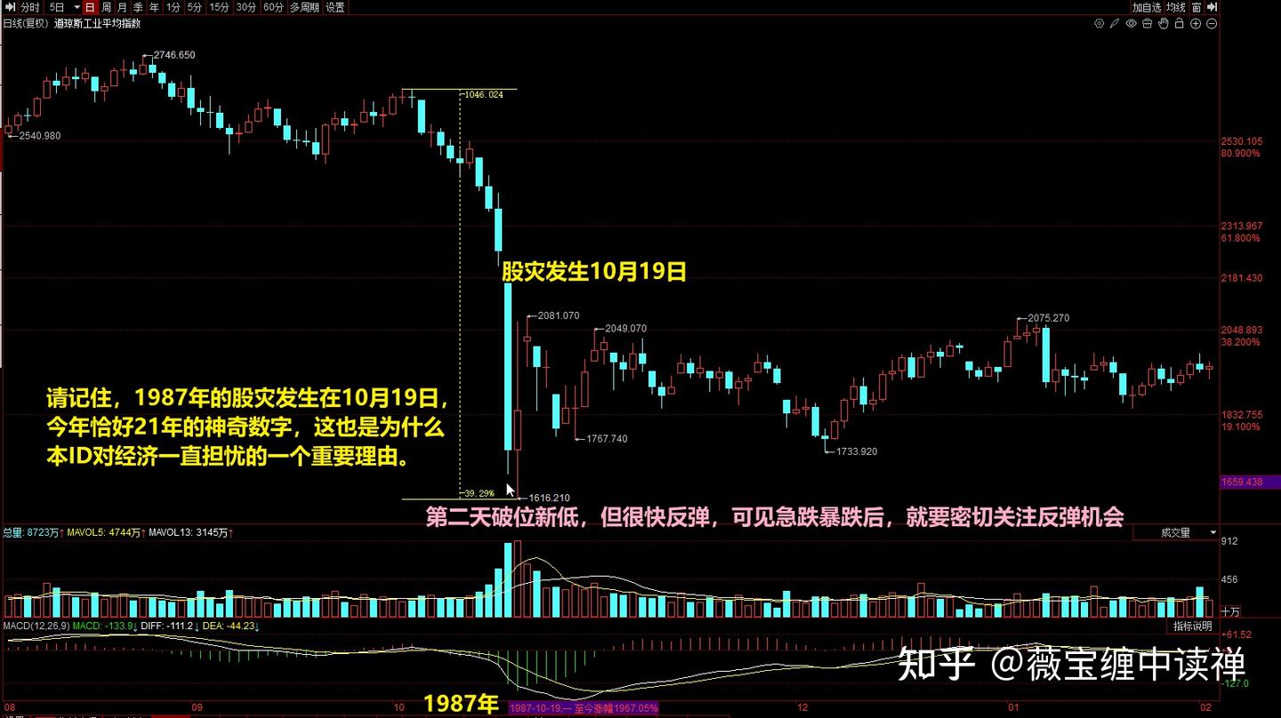 ↑薇宝缠论细读】教你炒股票108（课后15-16）：请记住1987年的股灾发生在10月19日- 知乎