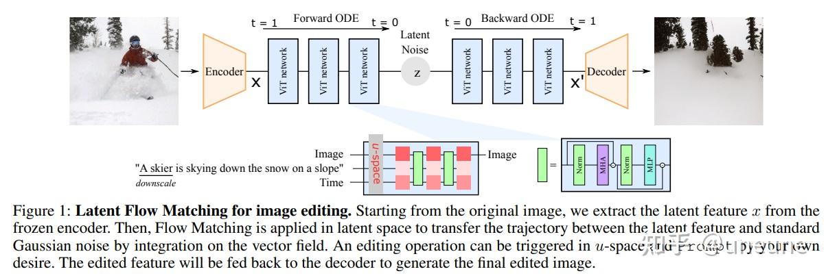 Latent Space Editing in Transformer-Based Flow Matching - 知乎