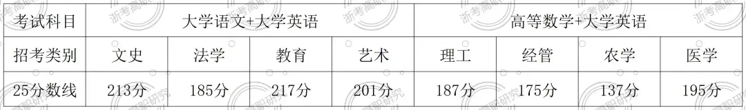 【2026年考生必看】丨深度复盘2025年浙江省高考录取 > 含专科志愿填报思路及技巧分享 - 知乎