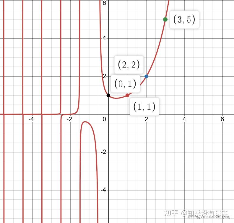 不定积分递推式作业引出函数的解析延拓 - 知乎