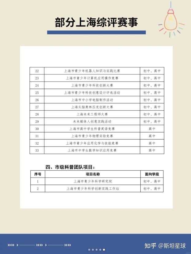 上海家长必看｜上海综评赛事究竟有哪些？ - 知乎