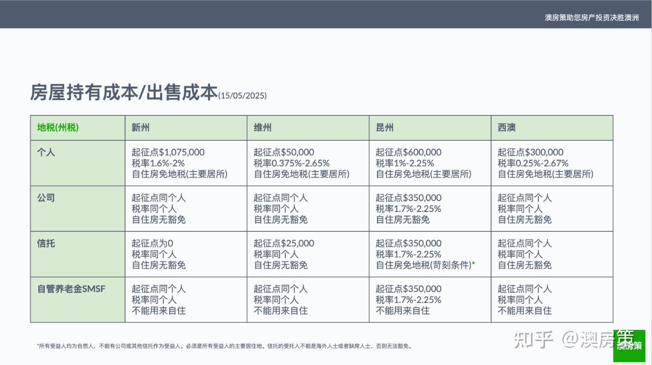 澳洲房产】99%的人都用错了买房身份！你选对了吗？一念之差，税多交几十万！一口气讲清楚个人, 公司, 信托, 自管养老金SMSF买房哪个好?  【澳房策361】 - 知乎