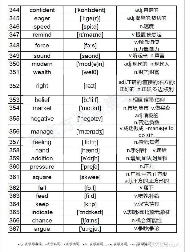 英语中考高频词666个(含音标)-中考复习必背单词 - 知乎