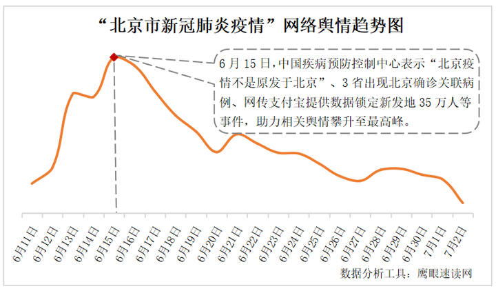 北京市新冠肺炎疫情舆情分析报告 - 知乎