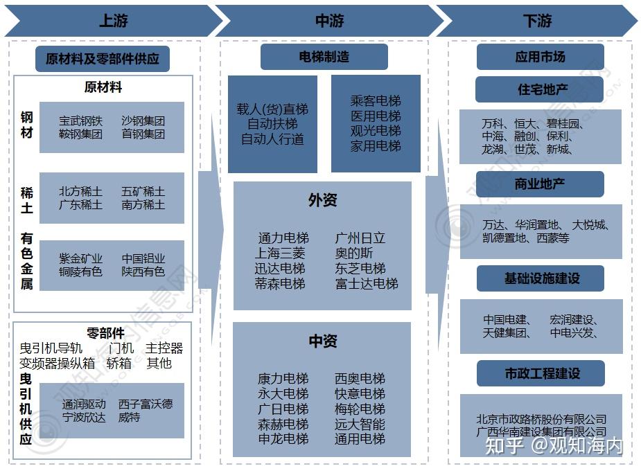 2023-2028年中国电梯行业现状及发展投资前景预测分析报告「图」 - 知乎