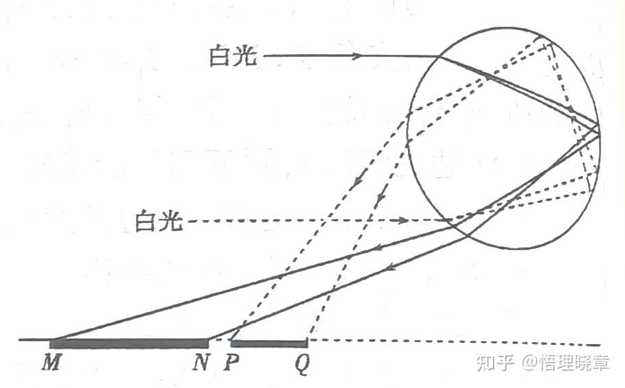 高三物理光学实验！光路图+折射率，汇总整理的简单介绍