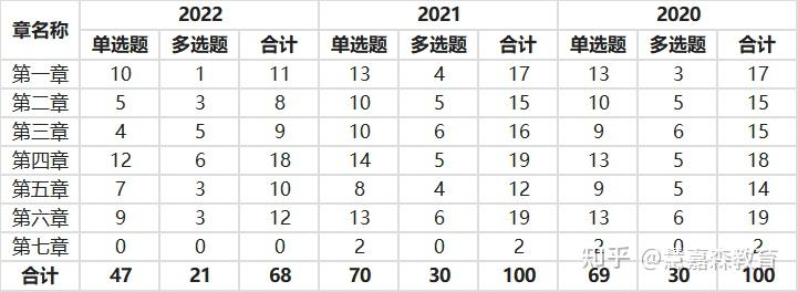 考生围观!2022年一建考试真题考情分析,最难的竟然是建筑? - 知乎