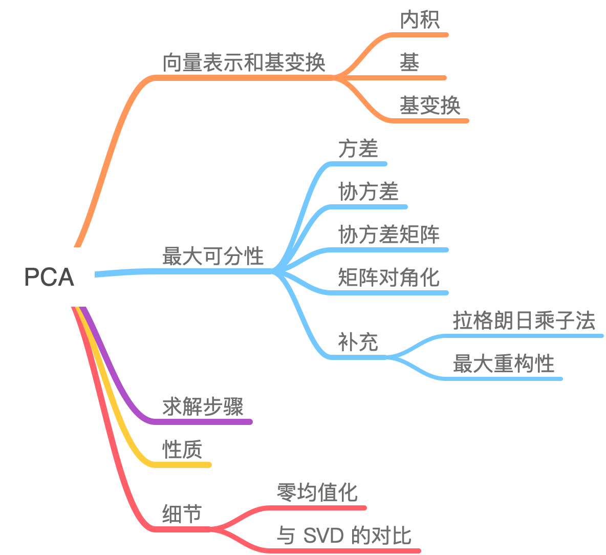 【机器学习】降维——PCA（非常详细）