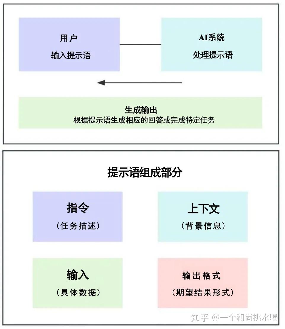 Prompt 提示词使用技巧 - 知乎