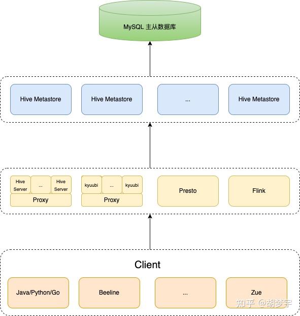 知乎 Hive Metastore 实践：从 MySQL 到 TiDB - 知乎