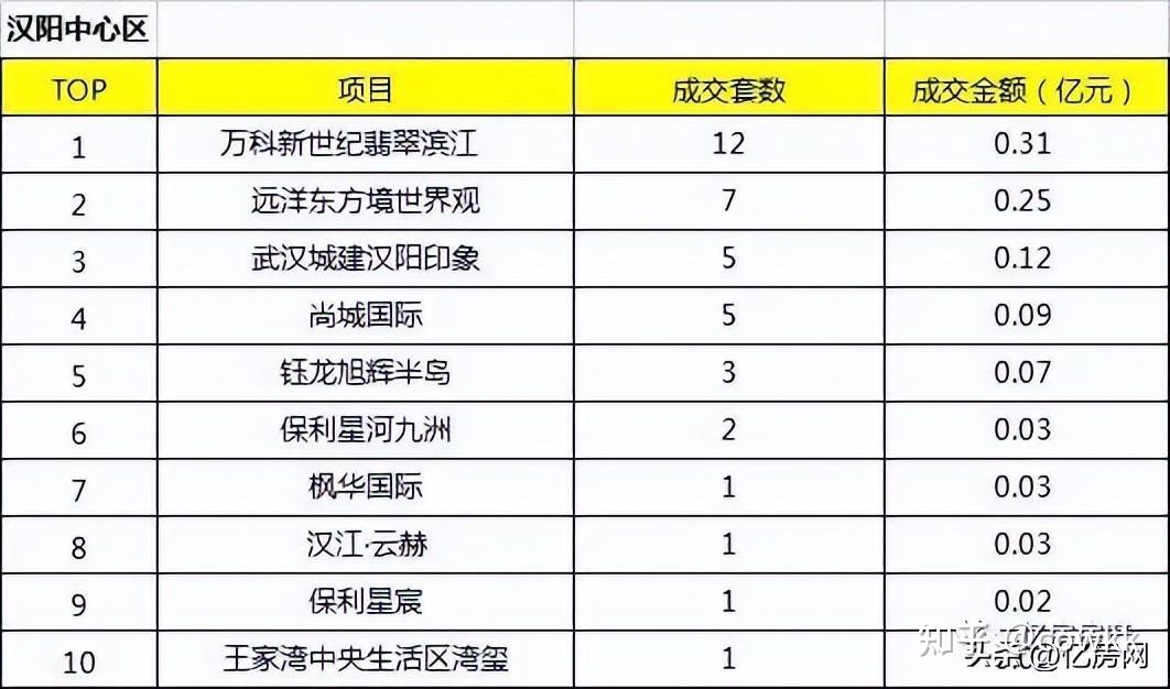 2022年9月第2周大汉阳区域楼盘销售排行榜出炉 - 知乎