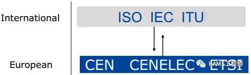 浅谈CENELEC标准和IEC标准的关联 - 知乎