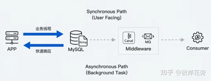 阿里二面：如何保证 Redis 和 MySQL 的数据一致性？还在背“延时双删”的Sleep玄学？教你高性能 + 高可靠的方案 - 知乎