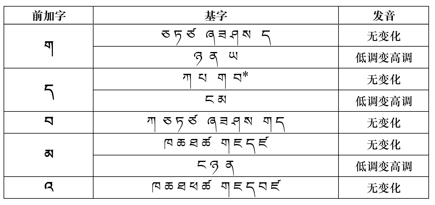 藏文前加字总结 - 知乎
