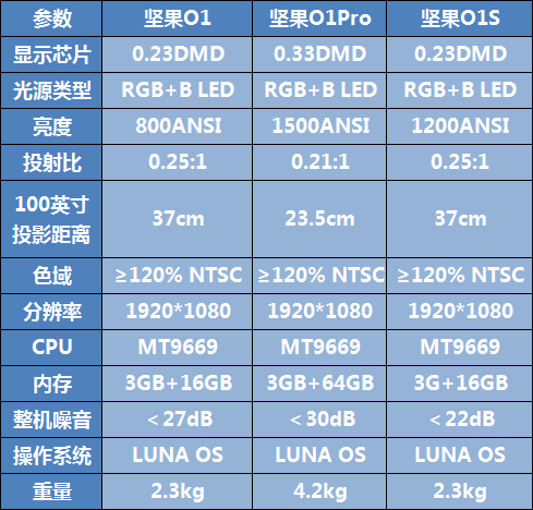 如何看待超短焦投影坚果 o1s 首发售价 3499 元,有哪些功能和技术值得