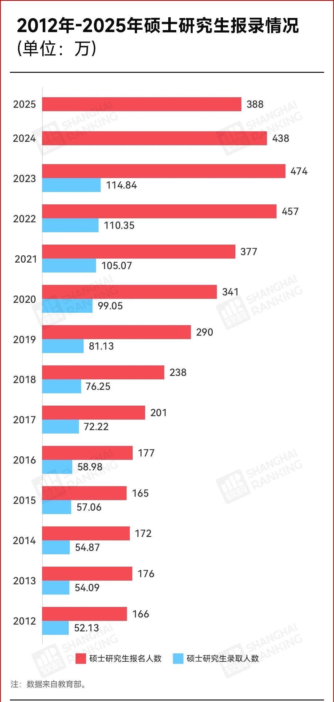 2025 年考研报名人数为 388 万,比去年减少 50 万考研人数连续两年大