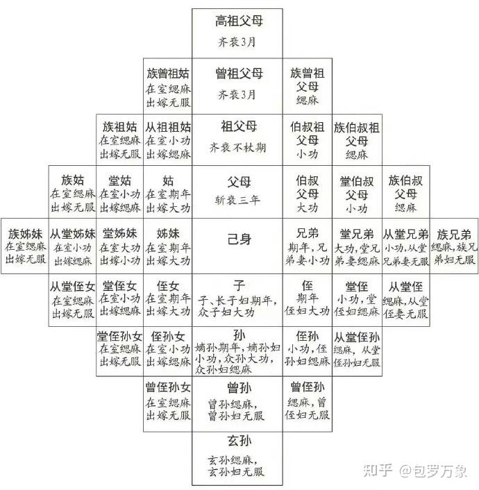 六亲、九族、五服 - 知乎
