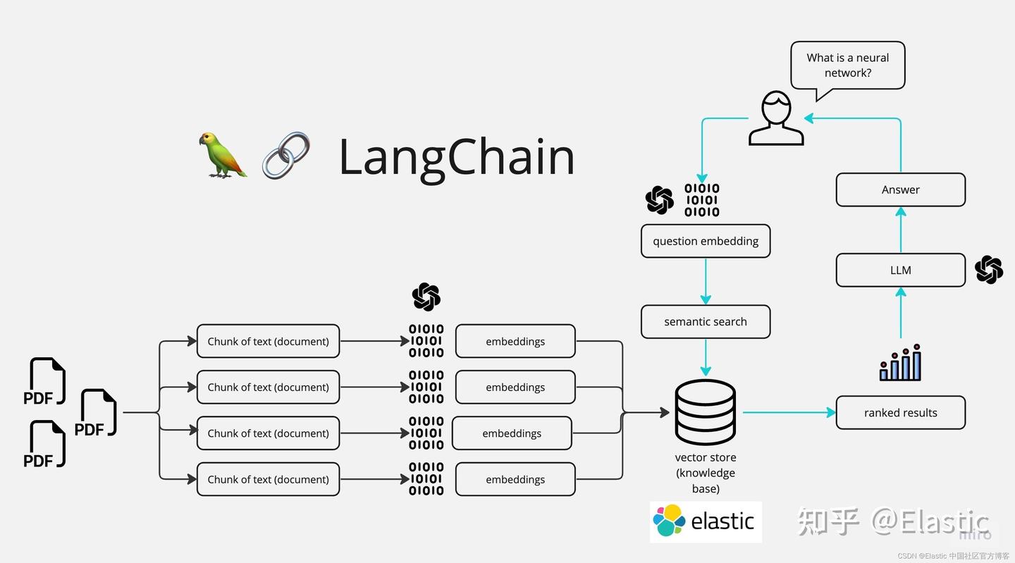 Elasticsearch：与多个 PDF 聊天 | LangChain Python 应用教程（免费 LLMs 和嵌入） - 知乎