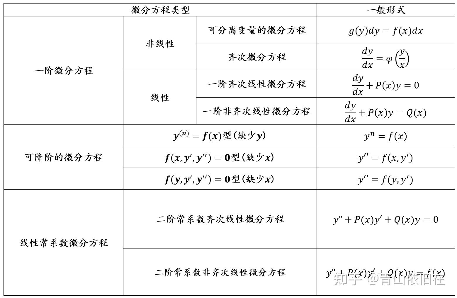 第9章·微分方程 - 知乎