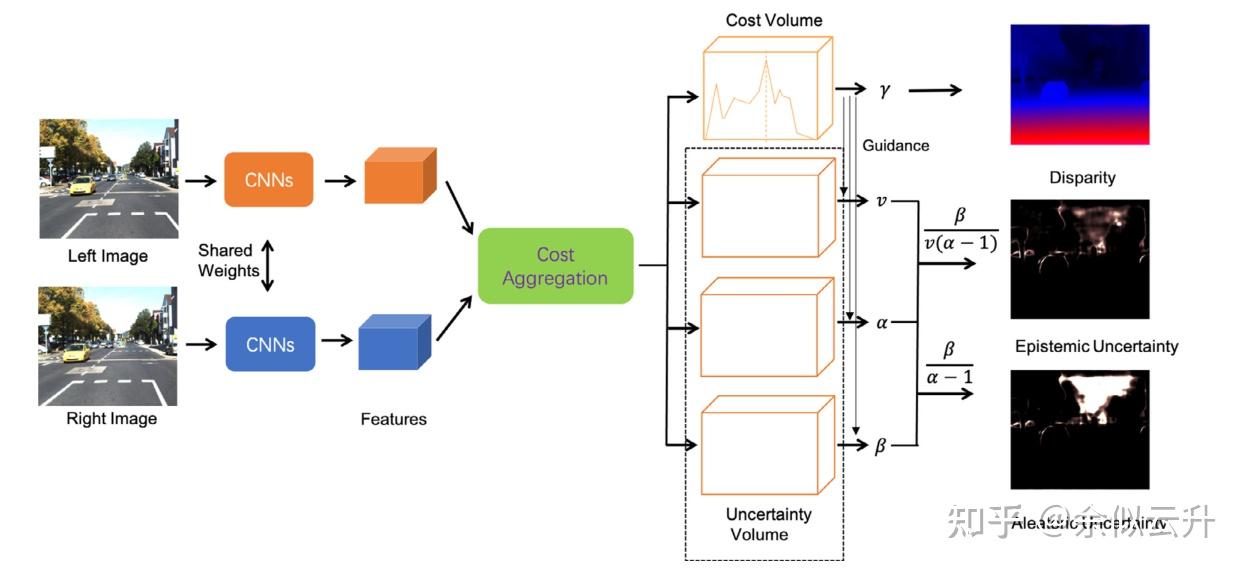 论文解读：Uncertainty estimation for stereo matching based on evidential ...