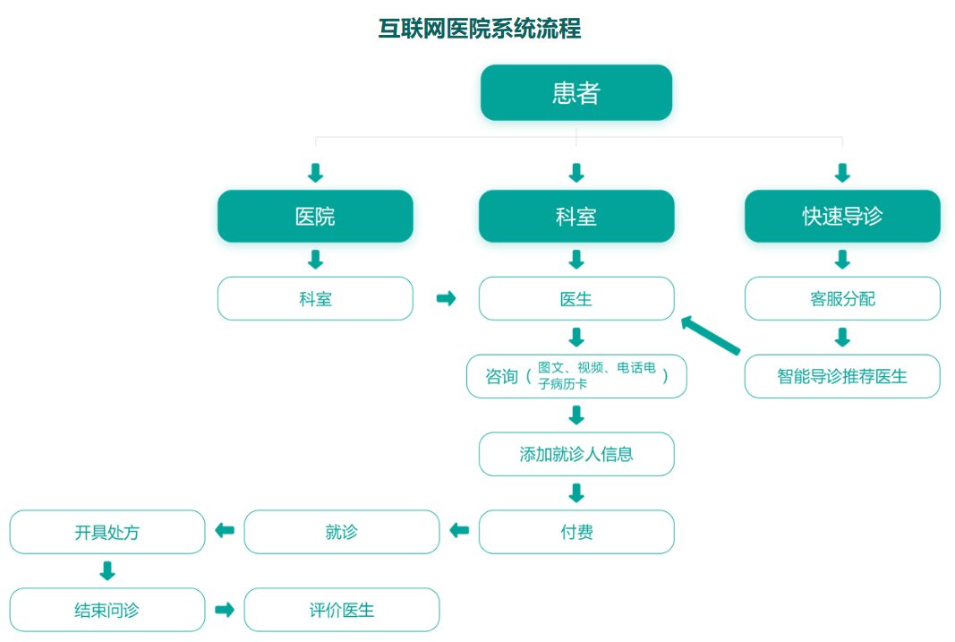 搭建互联网医院系统,满足线上远程问诊的全流程需求 - 知乎