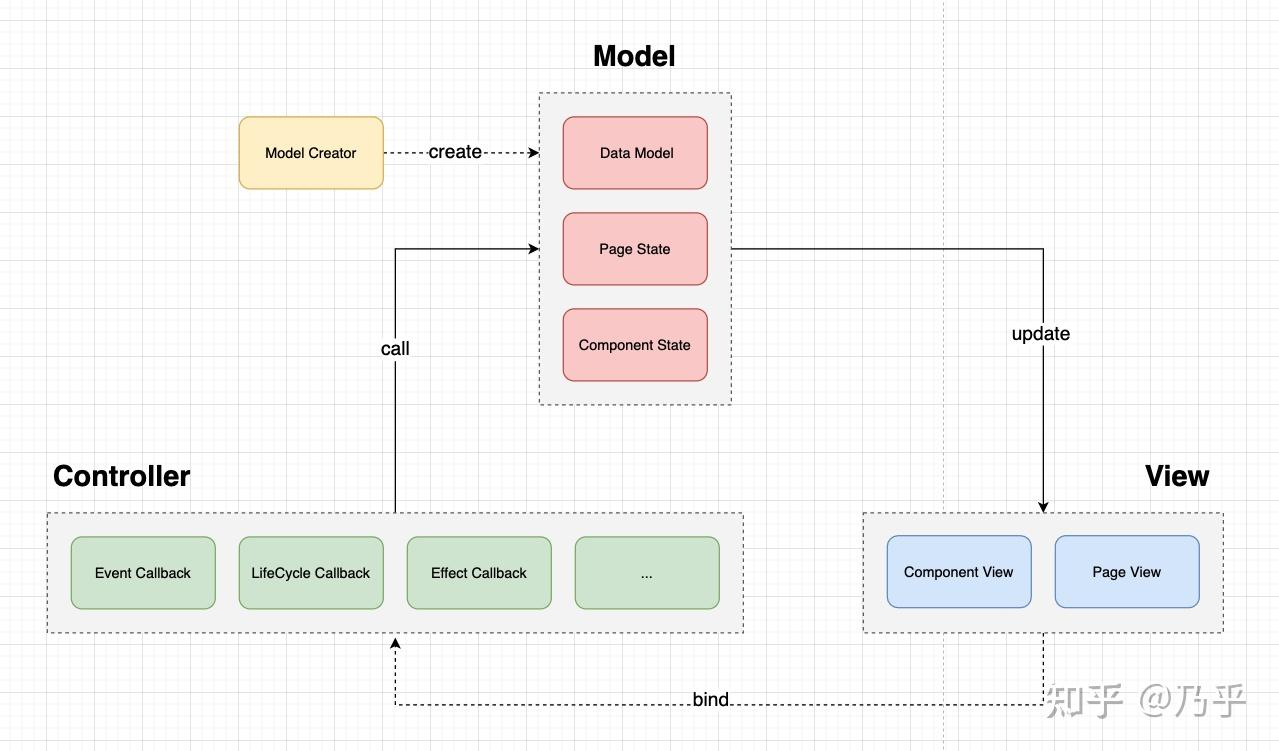 聊聊 React MVC 前端架构和数据模型设计 - 知乎