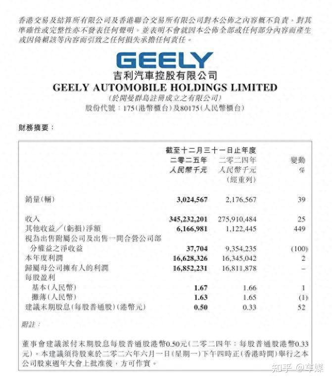 吉利汽车2025财报解码,营收破3400亿,高端智能双轮驱动价值攀升