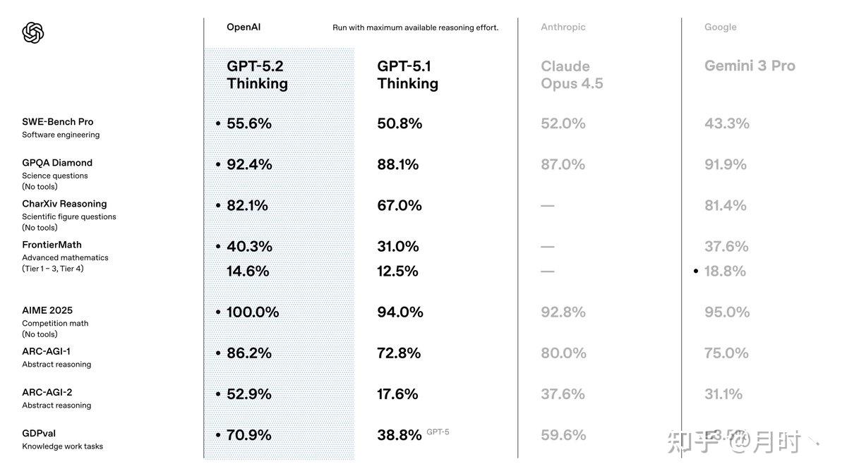 OpenAI官方对比数据