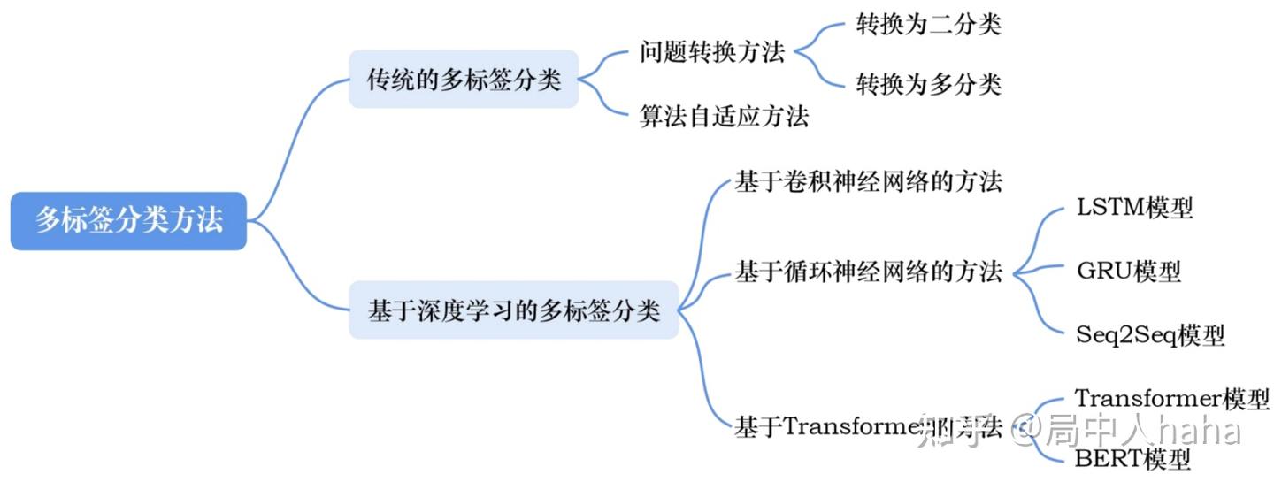 多标签分类综述 - 知乎
