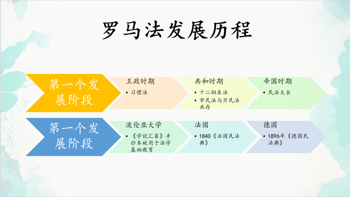 罗马法发展历程