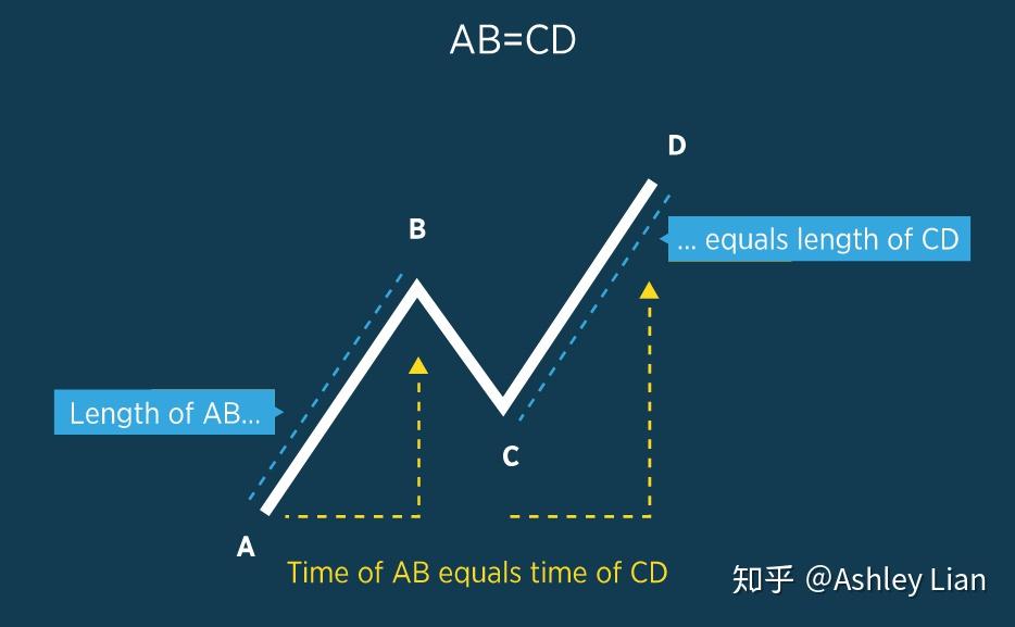 谐波形态AB=CD教学和实例 - 知乎
