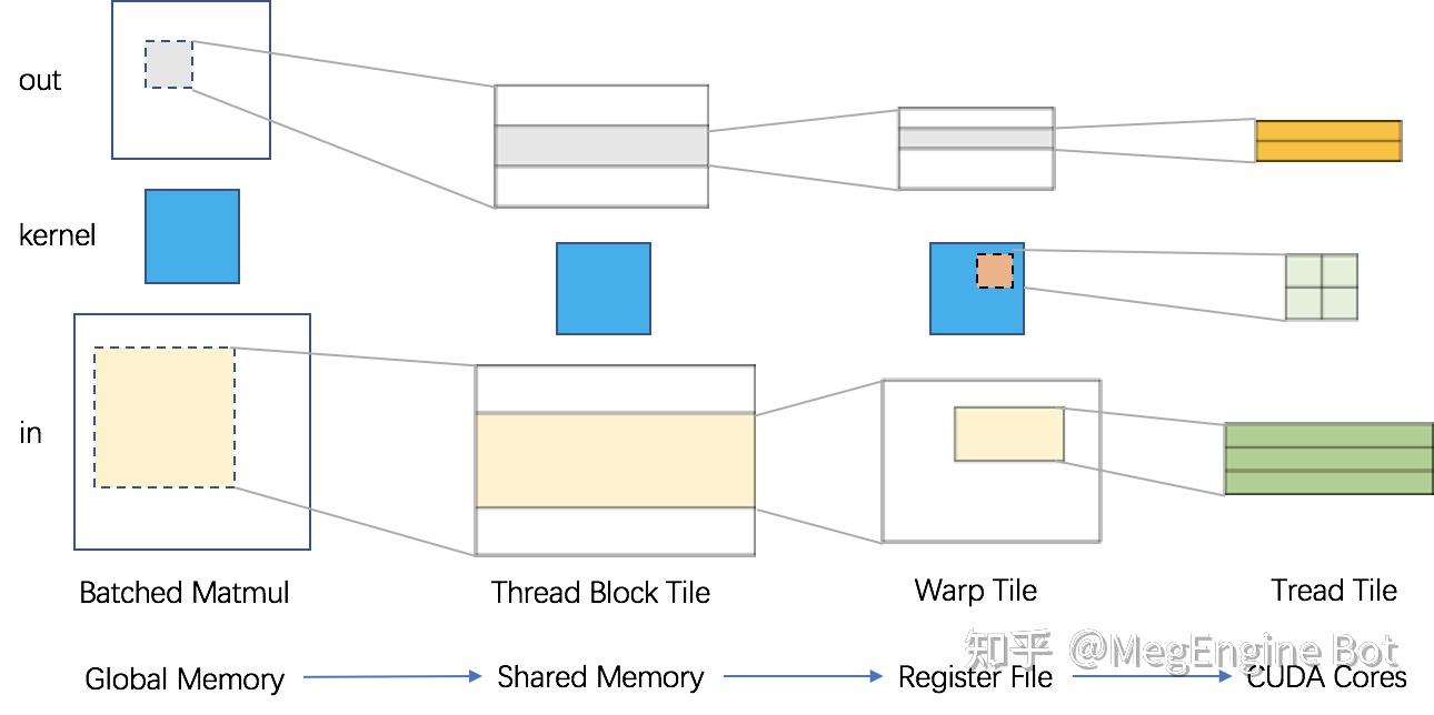 实录 | MegEngine 大 Kernel 卷积工程优化实践 - 知乎