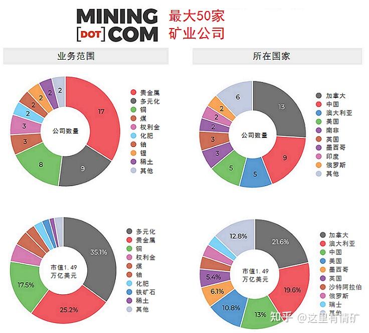世界最大50家矿企总市值排名 - 知乎