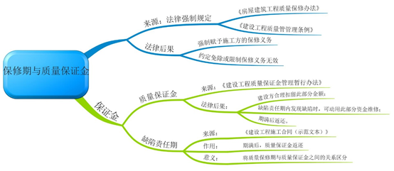 工程保修期、缺陷责任期与质量保证金 - 知乎