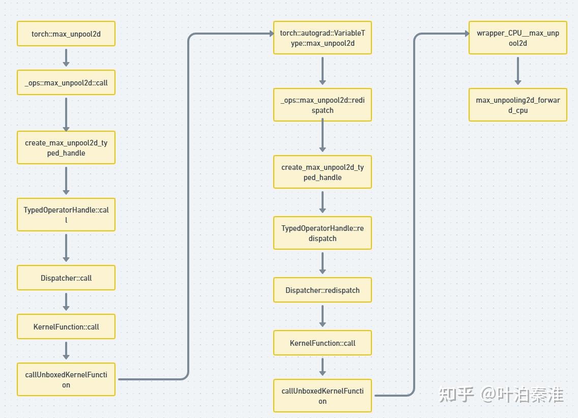 Pytorch Dispatch Pytorch Dispatcher机制(五)—— 算子调度 - 知乎