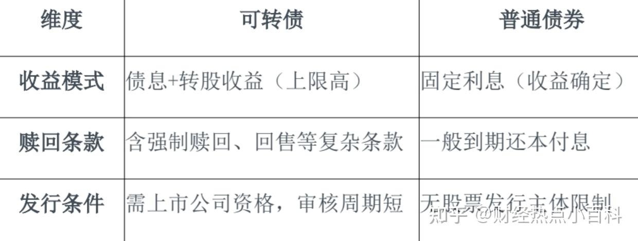 可转债的投资策略 - 知乎
