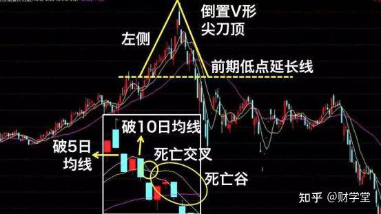 “倒置 V 形”K 线形态大揭秘，见顶信号一抓一个准|0基础学投资 - 知乎