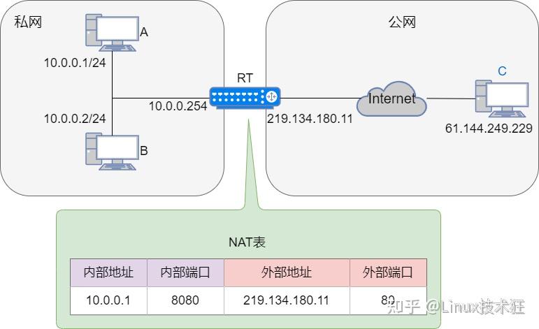 Nat Queue 一文带大家,彻底了解,NAT技术 - 知乎