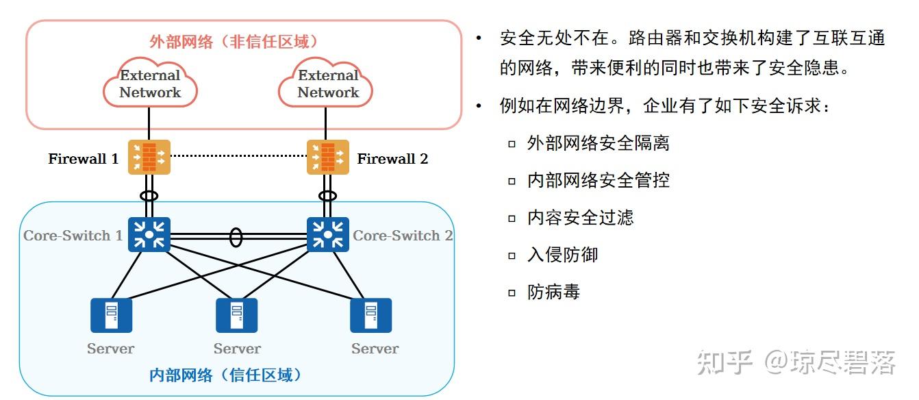 计算机网络-网络设备防火墙是什么？ - 知乎