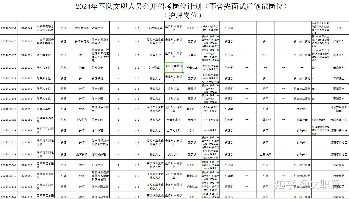 想请问一下懂得大神护理学专业应届生考部队文职怎么选择岗位