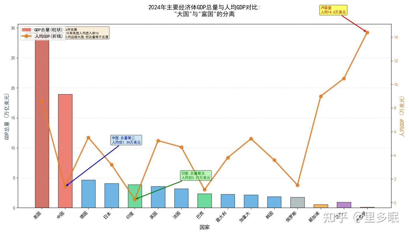 一文搞懂GDP到底的真实含义，它到底反映什么？ - 知乎