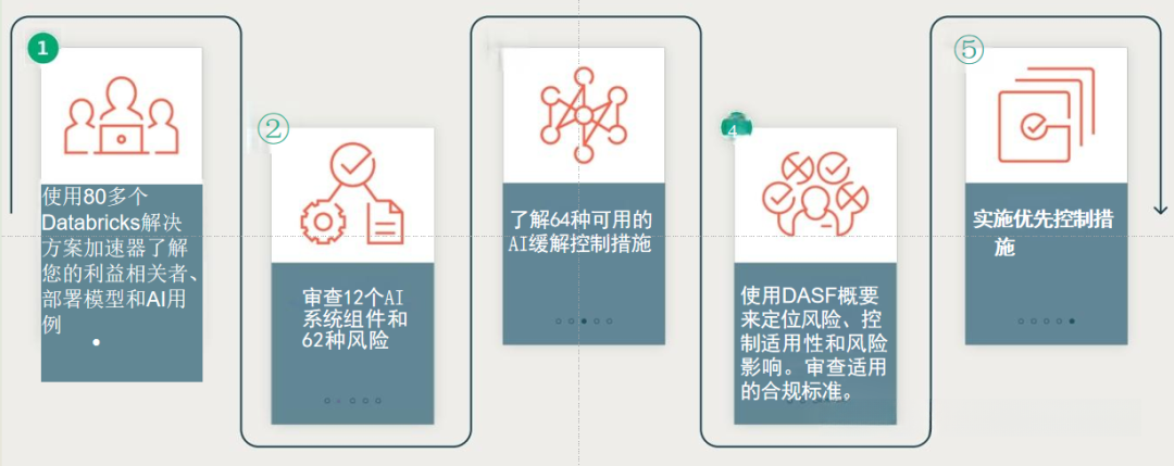 DASF:可落地，易执行的AI安全框架 - 知乎