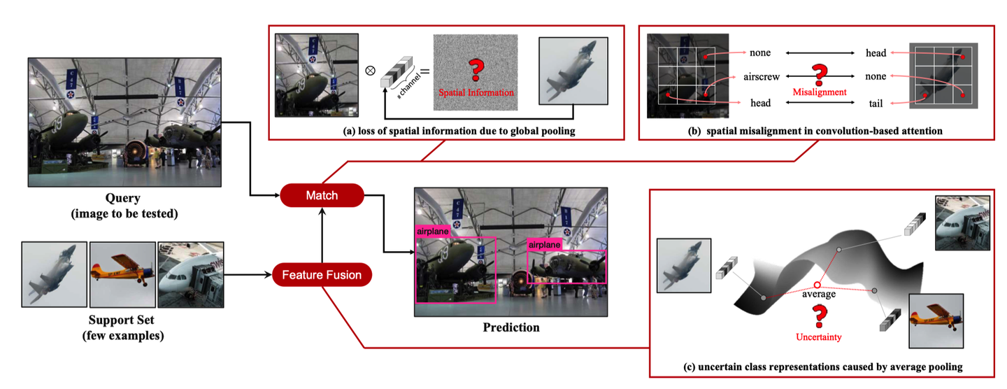 【小样本目标检测】Dual-Awareness Attention for Few-Shot Object Detection - 知乎
