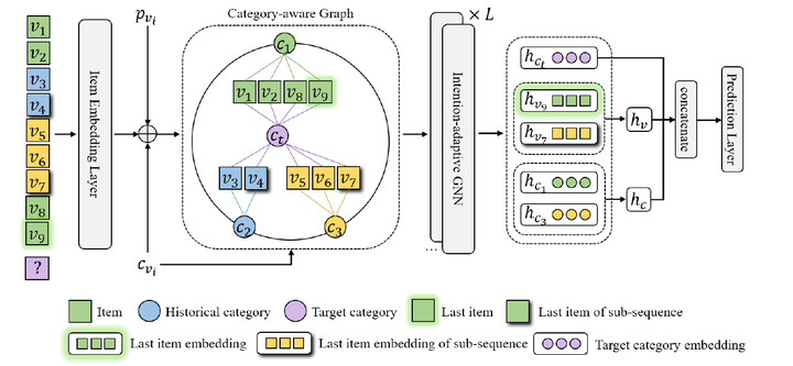 【简读】Intention Adaptive Graph Neural Network for Category-aware Session ...