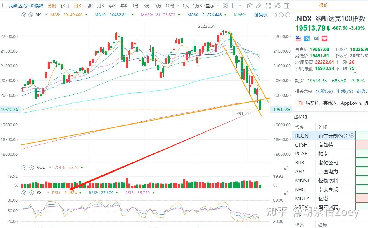 个人抄底美股/中概股的计划：主要是技术分析- 知乎