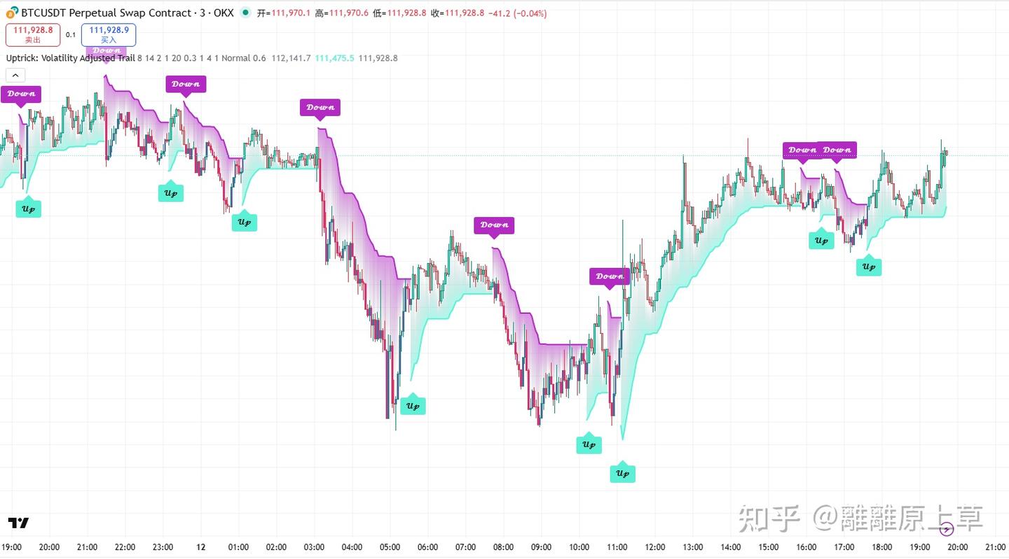 如何用「波动率自适应指标」解决趋势交易的3 大痛点？实测Uptrick 策略的底层逻辑与实战价值- 知乎