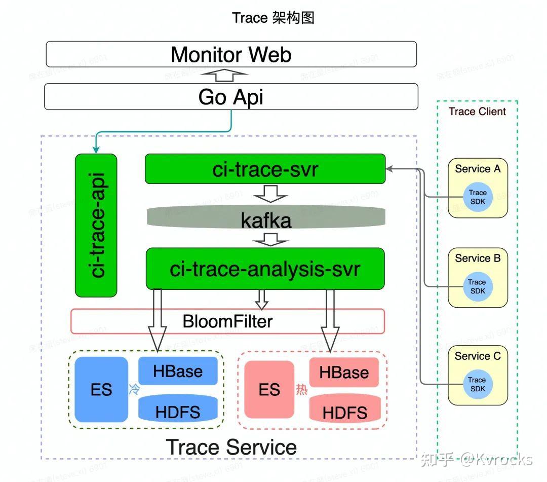 Kvrocks 在货拉拉全链路 Trace 下的应用 - 知乎