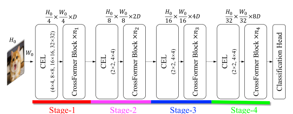 【ICLR2022】CrossFormer: A versatile vision transformer hinging on cross ...